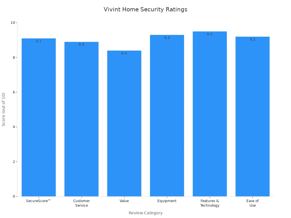 Bar chart comparing Vivint Home Security expert review scores by category