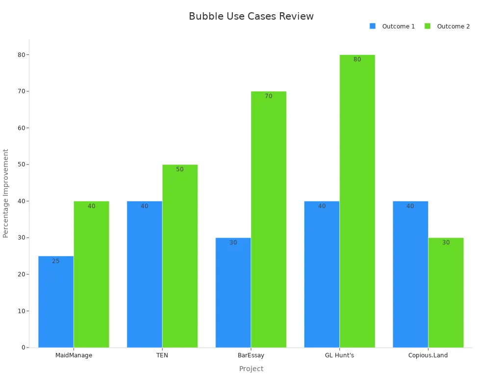 Bar chart comparing measured outcomes from Bubble case studies