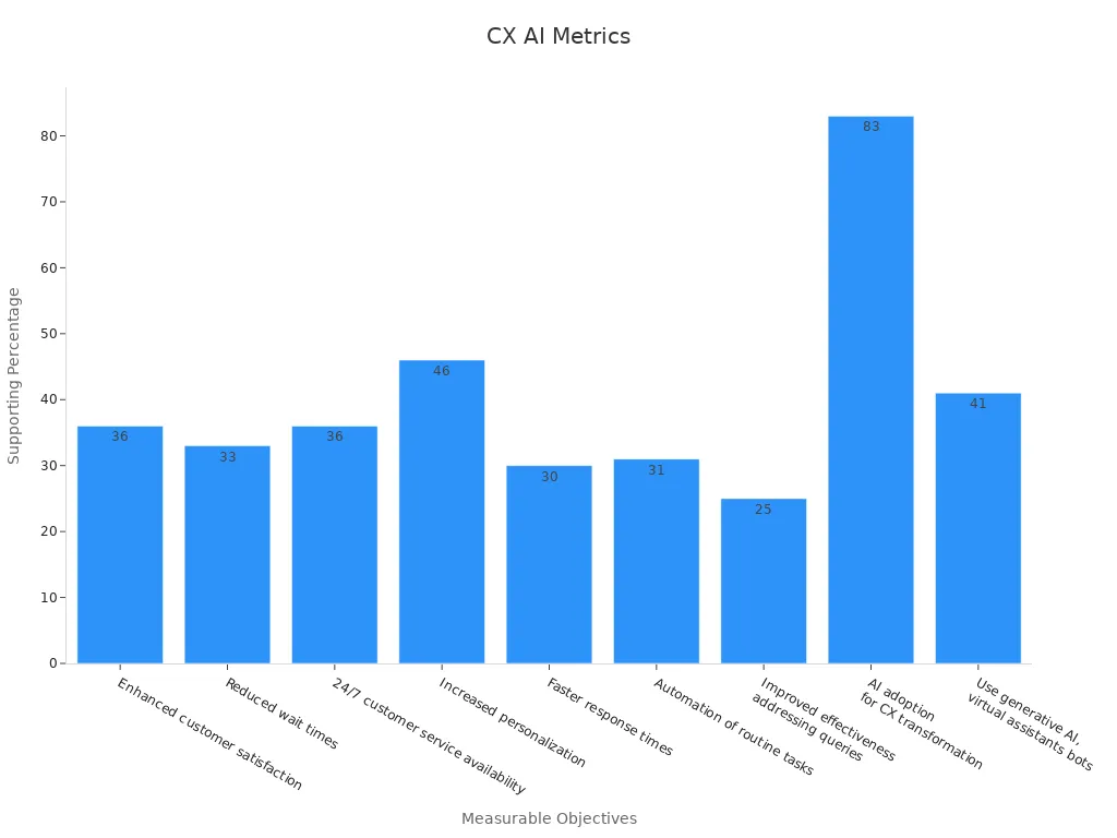 Bar chart depicting AI analytics impact on customer experience metrics