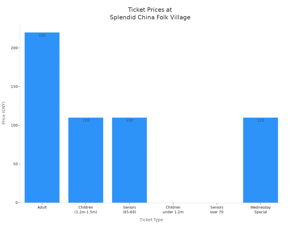 Bar chart comparing ticket prices for different types at Splendid China Folk Village