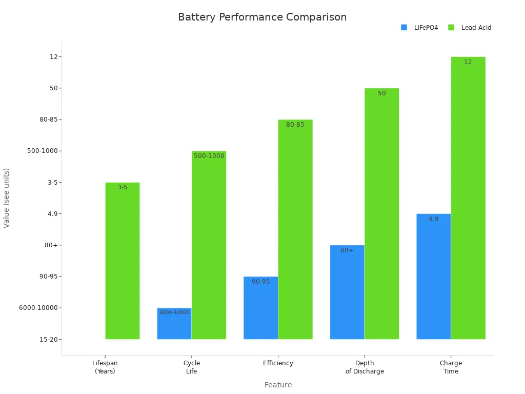 Bar chart comparing LiFePO4 and lead-acid batteries for solar lighting