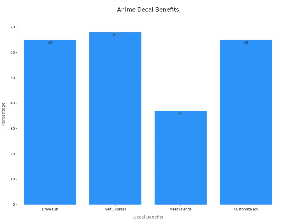 A bar chart showing percentages for different personalization benefits of anime car decals