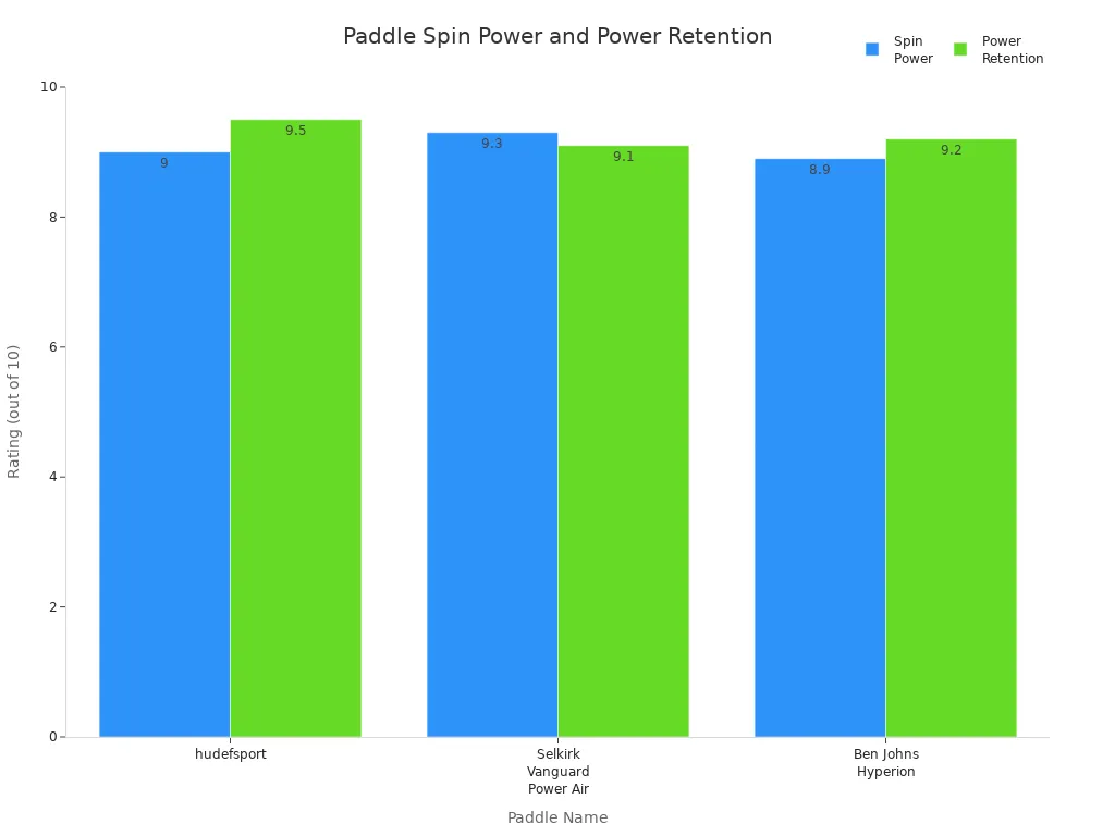 Bar chart comparing spin power and power retention ratings for hudefsport, Selkirk Vanguard Power Air, and Ben Johns Hyperion paddles.
