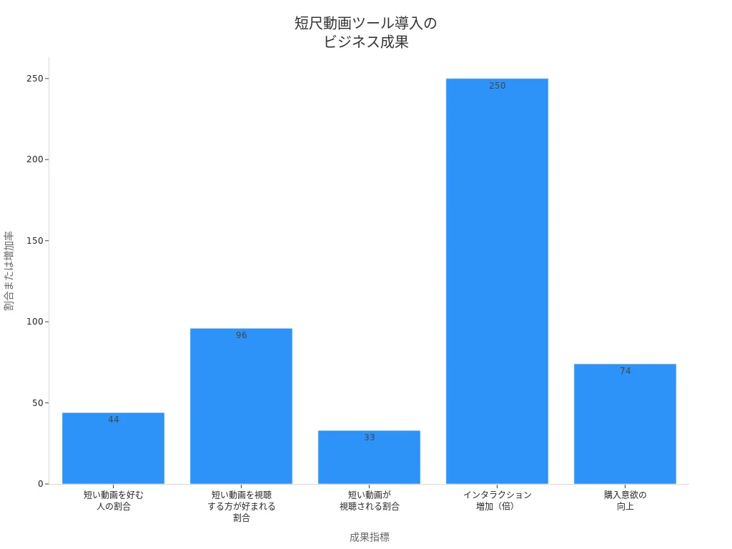 短尺動画ツール導入によるビジネス成果の棒グラフ