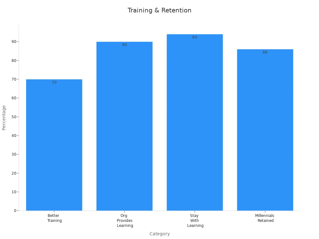 A bar chart showing percentages related to training and employee retention