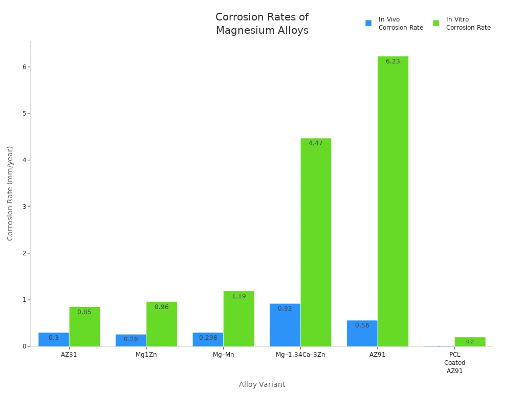 Grouped bar chart comparing in vivo and in vitro corrosion rates of various magnesium alloy surface finishes, showing PCL coating greatly reduces corrosion.