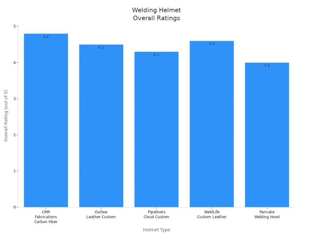 Bar chart comparing overall ratings of Tynoweld and other certified welding helmets