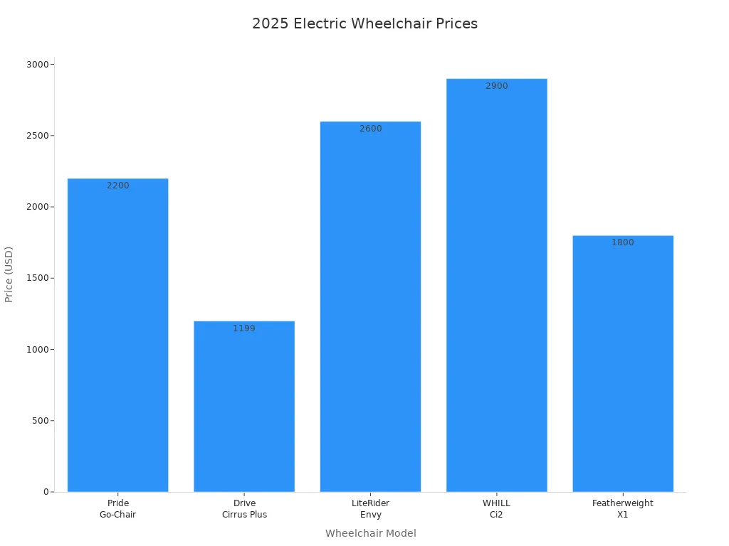 Bar chart comparing prices of top lightweight electric wheelchairs for seniors in 2025
