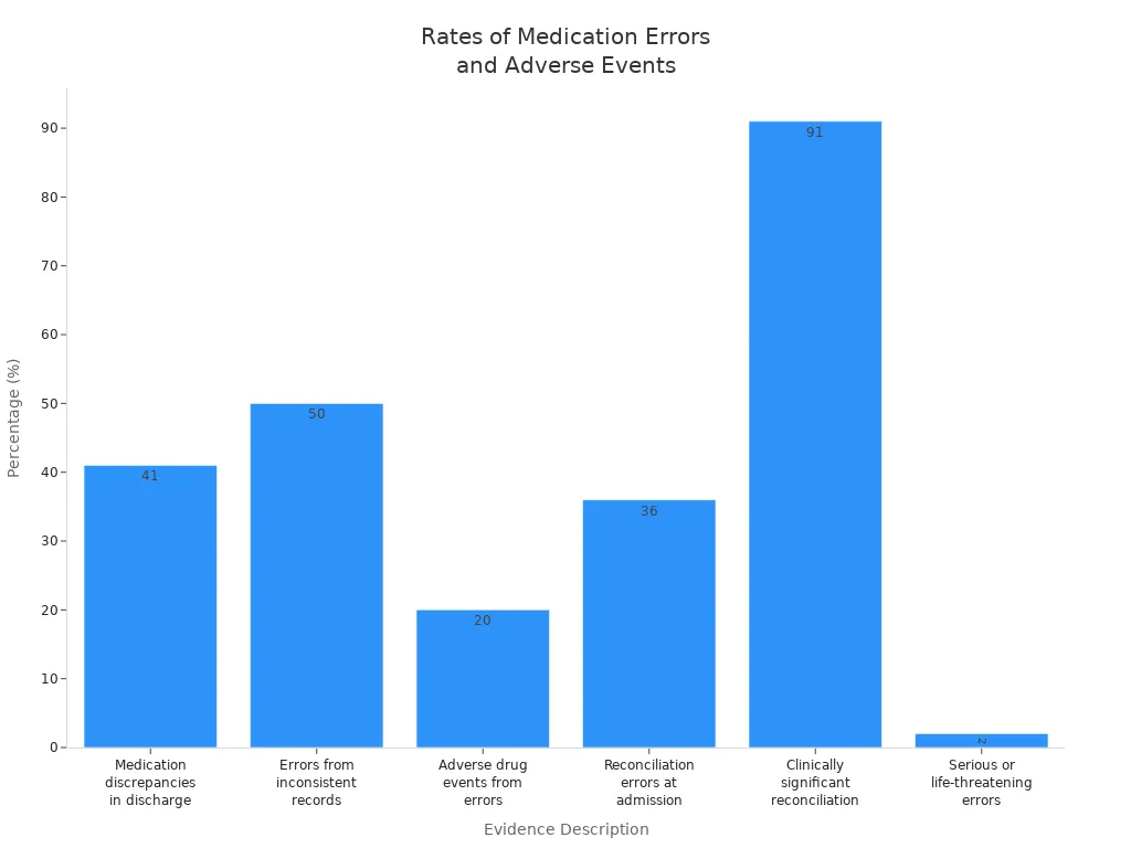Bar chart showing percentages of medication errors and adverse events due to unreliable pharmaceutical delivery