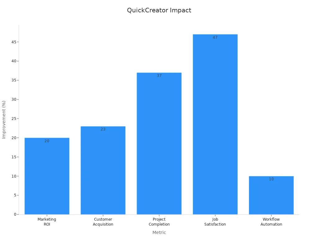 Bar chart showing QuickCreator metric improvements in percentage