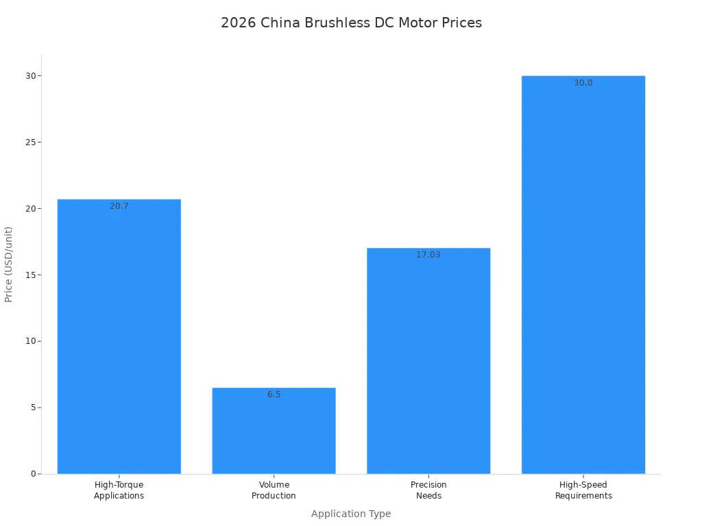 Bar chart comparing 2026 brushless DC motor prices by application type in China