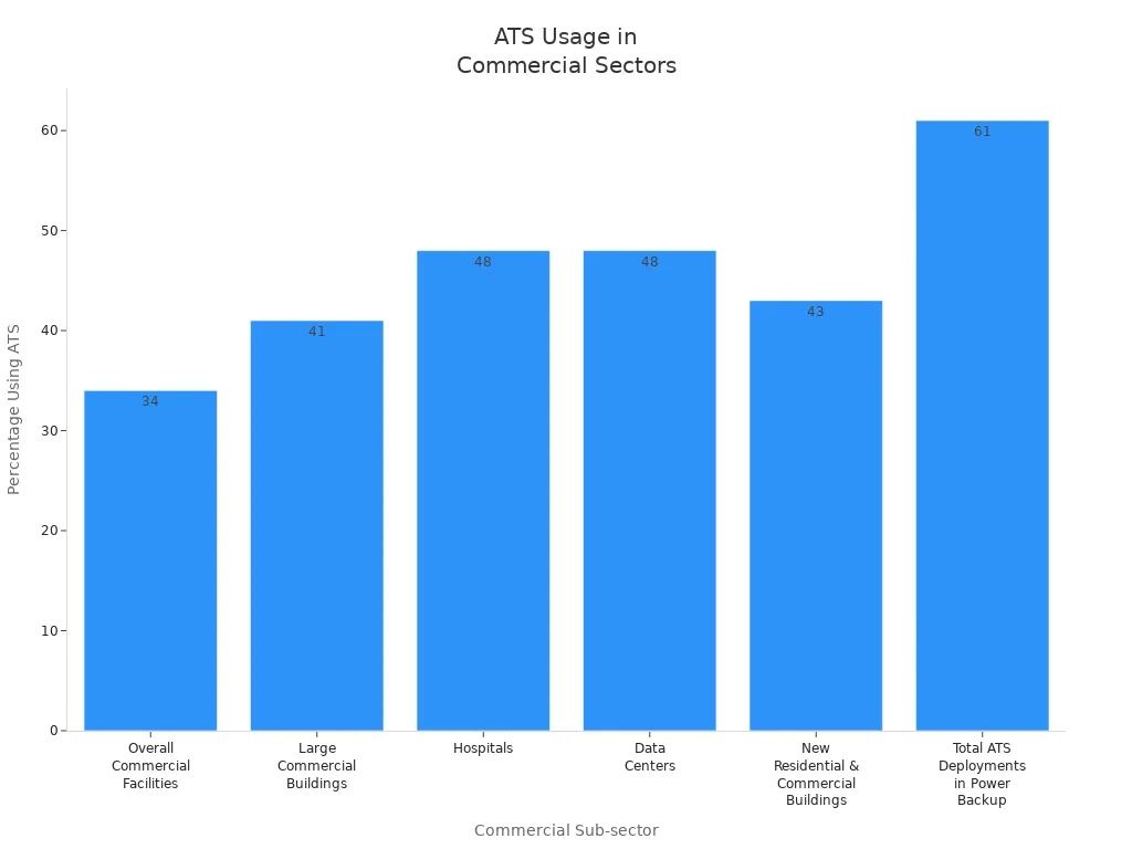Bar chart showing percentage of commercial sub-sectors using automatic transfer switches