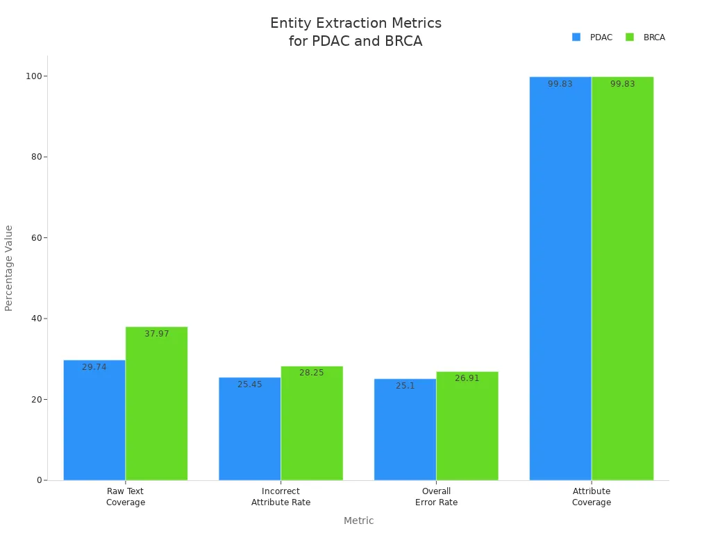 Bar chart comparing key entity extraction metrics for PDAC and BRCA