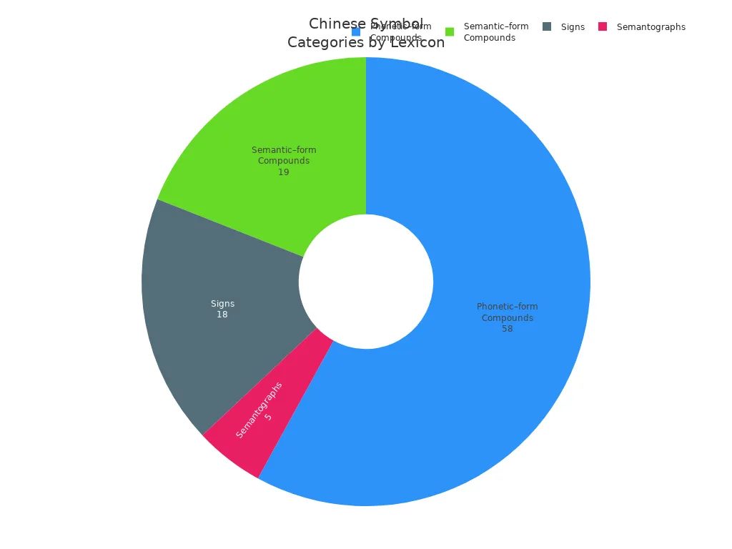 Pie chart showing the percentage distribution of main Chinese symbol categories