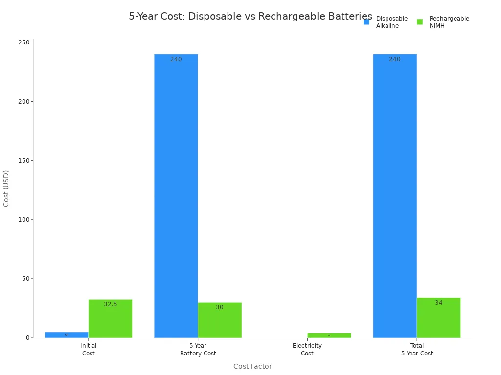 Bar chart comparing 5-year costs of disposable and rechargeable batteries for wholesale flashlight buyers