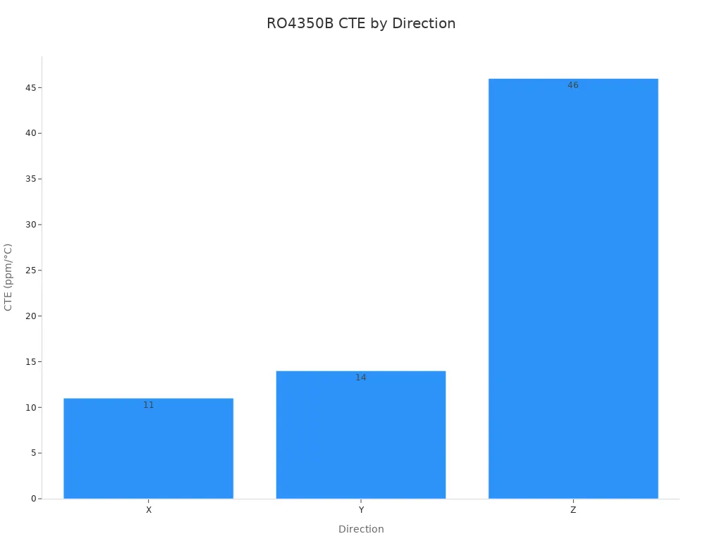 Grouped bar chart of CTE for RO4350B in X, Y, and Z directions