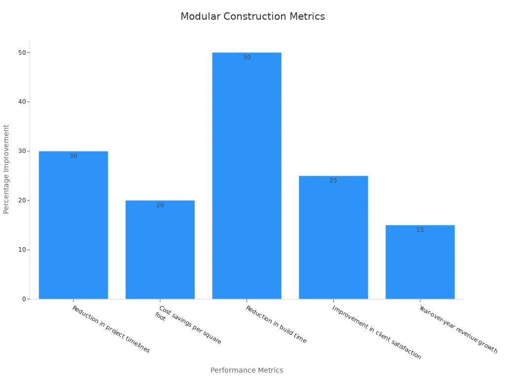 Bar chart showing industry performance statistics for modular construction scalability