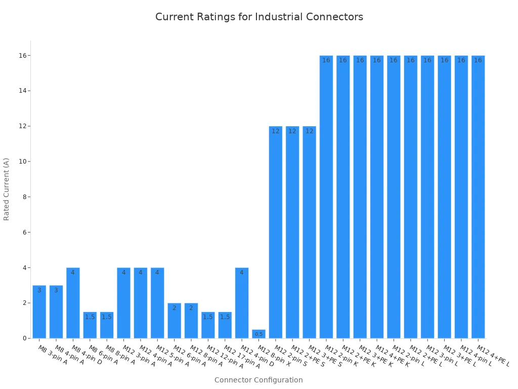 Gr&aacute;fico de barras que muestra la corriente nominal en amperios para varias configuraciones de conectores industriales M8 y M12