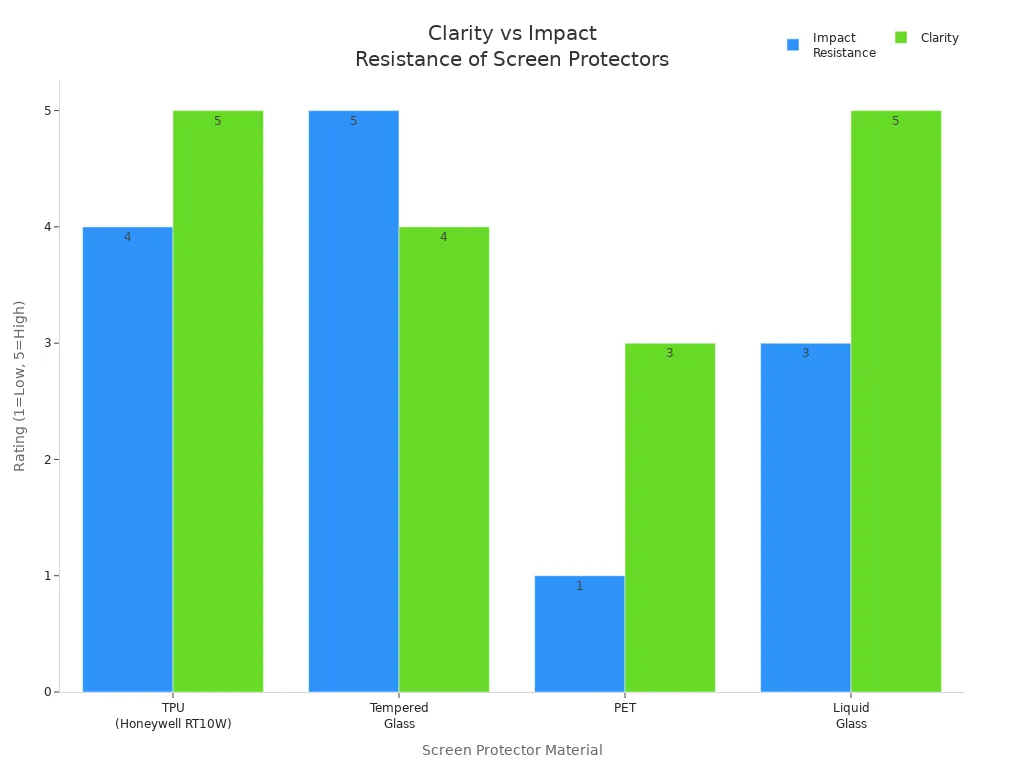 Grouped bar chart comparing clarity and impact resistance ratings for four screen protector materials.
