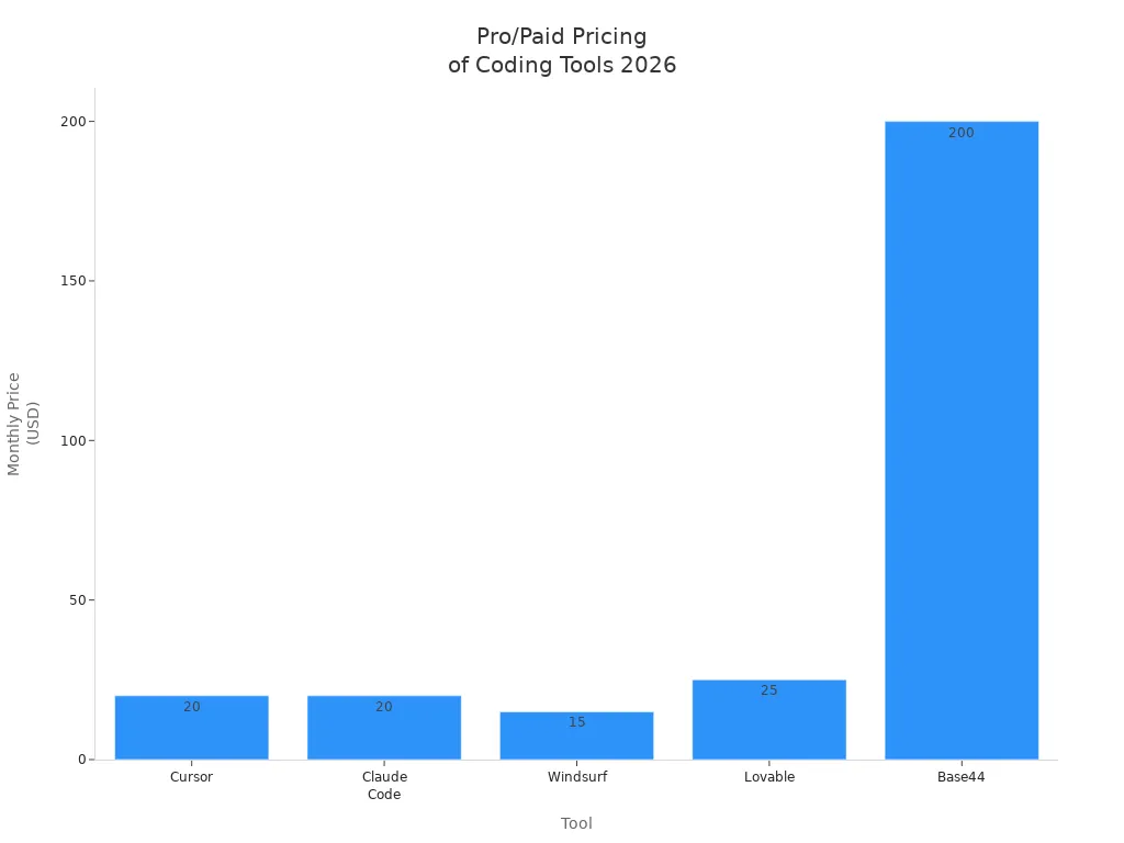 Bar chart comparing monthly Pro/Paid prices of Cursor, Claude Code, Windsurf, Lovable, and Base44 in 2026