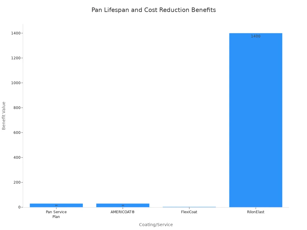 A bar chart showing the benefits of different pan coatings and services in terms of pan lifespan and cost reduction. Pan Service Plan offers 30% cost reduction, AMERICOAT® offers 30% more releases, FlexiCoat offers 3.5 times longer life, and RilonElast achieves 1400 bakes before recoating.