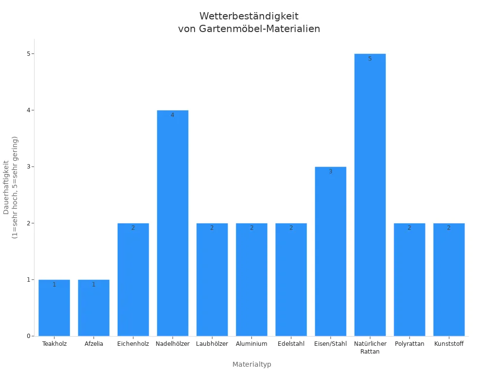 Balkendiagramm zeigt Wetterbeständigkeit verschiedener Gartenmöbel-Materialien