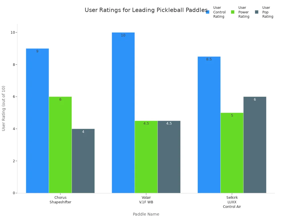 Bar chart comparing user control, power, and pop ratings for three leading pickleball paddles