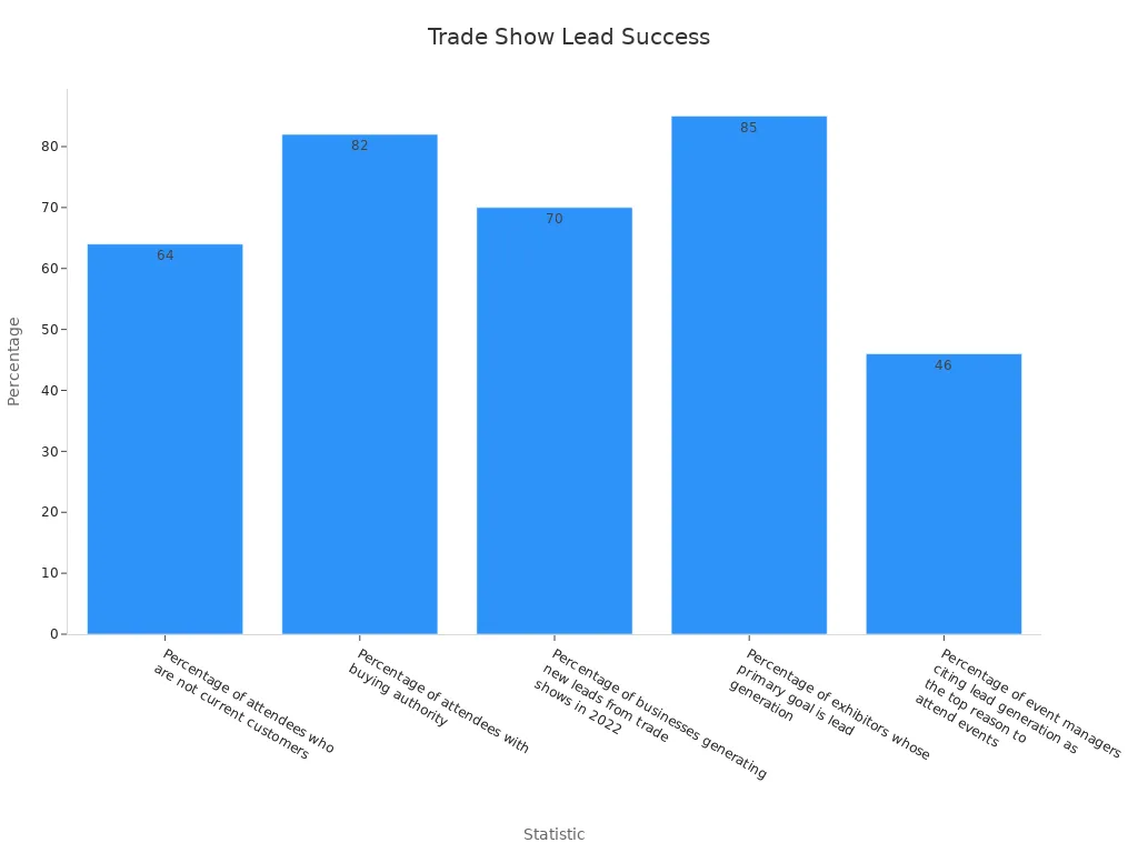Bar chart showing the percentages of trade show lead success indicators