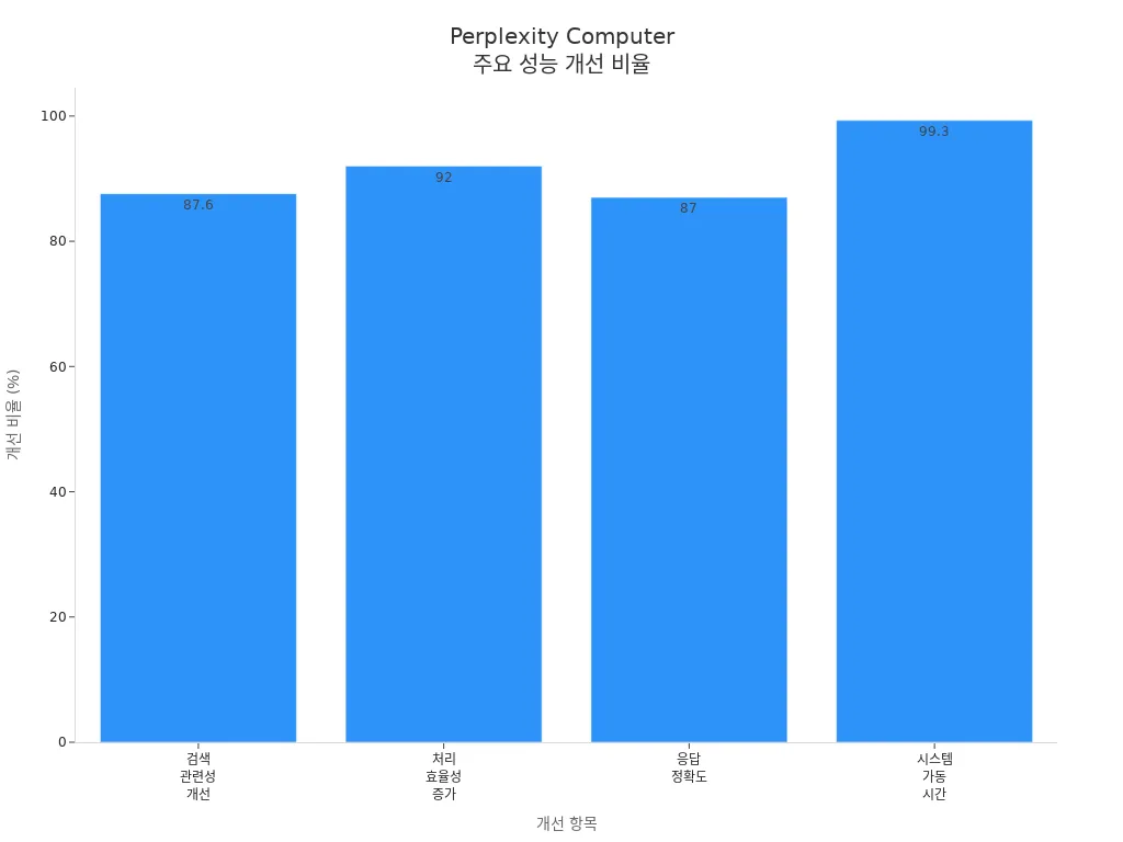 Perplexity Computer의 주요 성능 개선 비율을 비교한 막대그래프