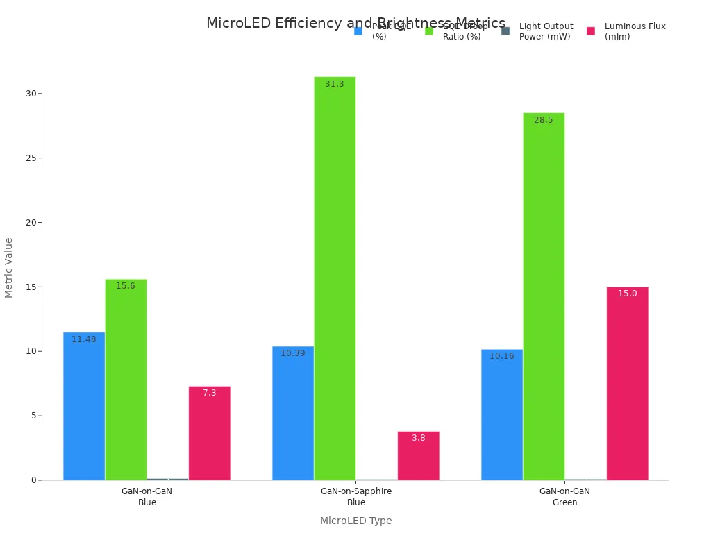 Grouped bar chart comparing EQE, EQE droop, light output power, and luminous flux for three microLED types