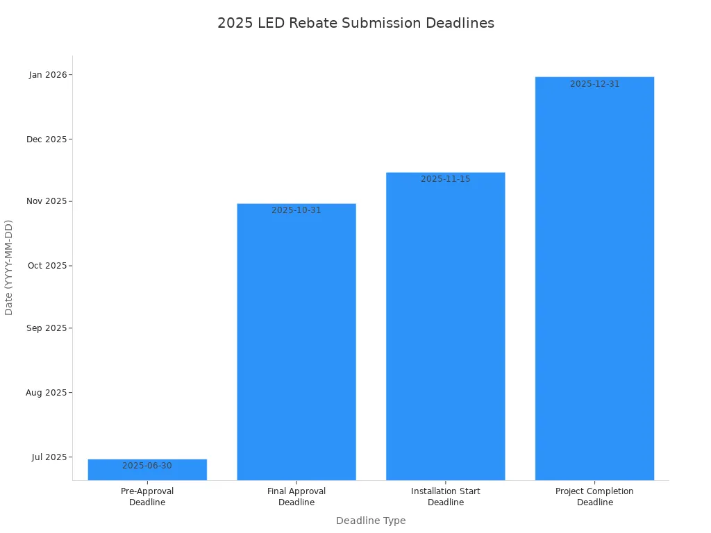Bar chart showing key 2025 LED rebate submission deadlines