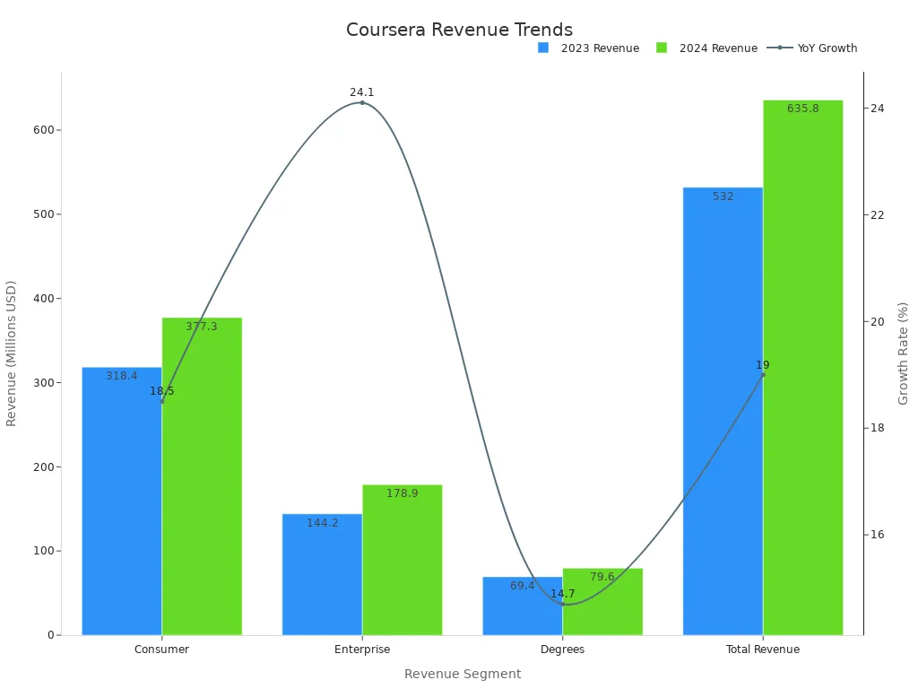 A chart showing Coursera'
                style=