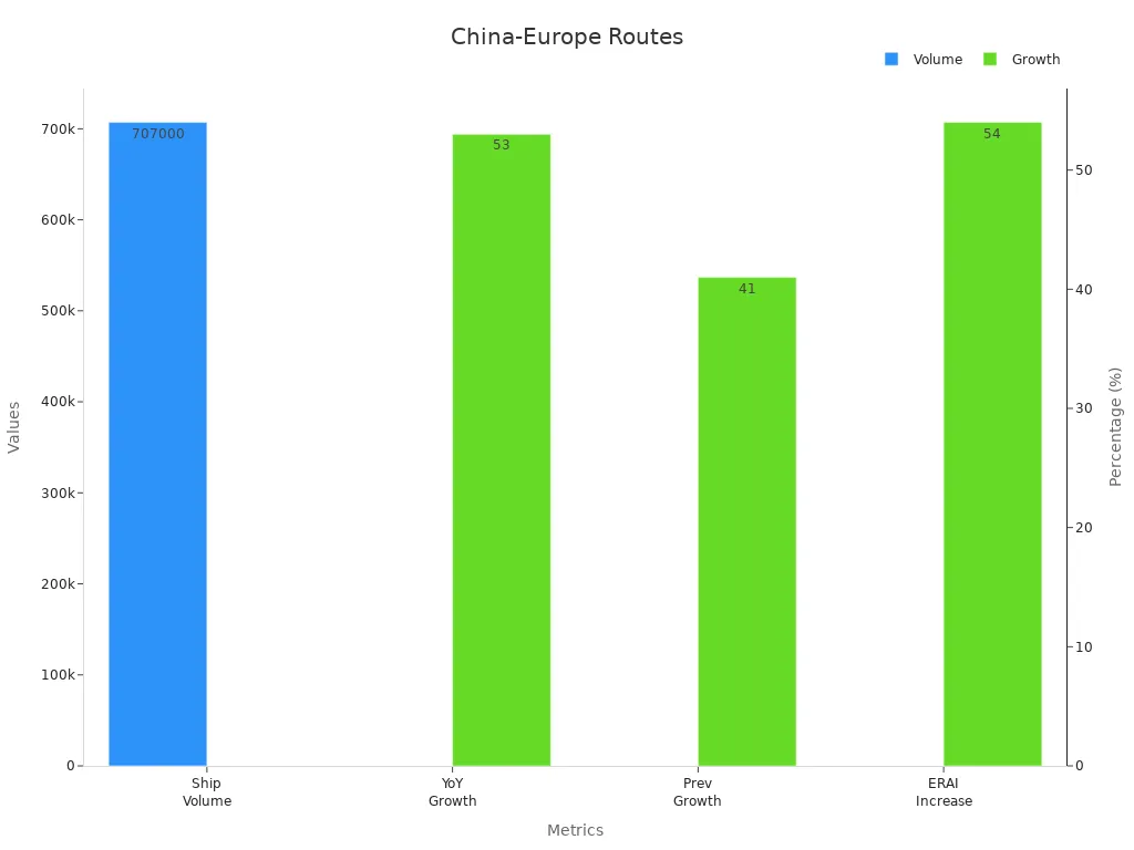 Bar chart showing shipping volume and growth rates for China-Europe logistics routes