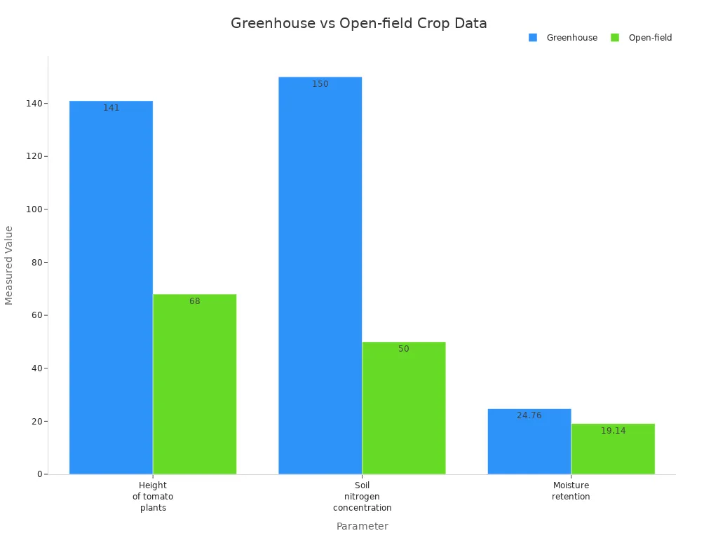 Bar chart comparing greenhouse and open-field values for plant height, soil nitrogen, and moisture retention