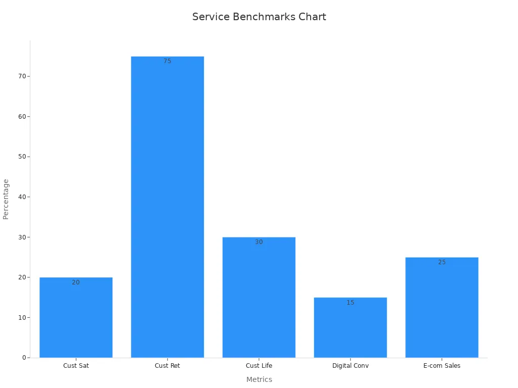 Bar chart showing customer service benchmarks