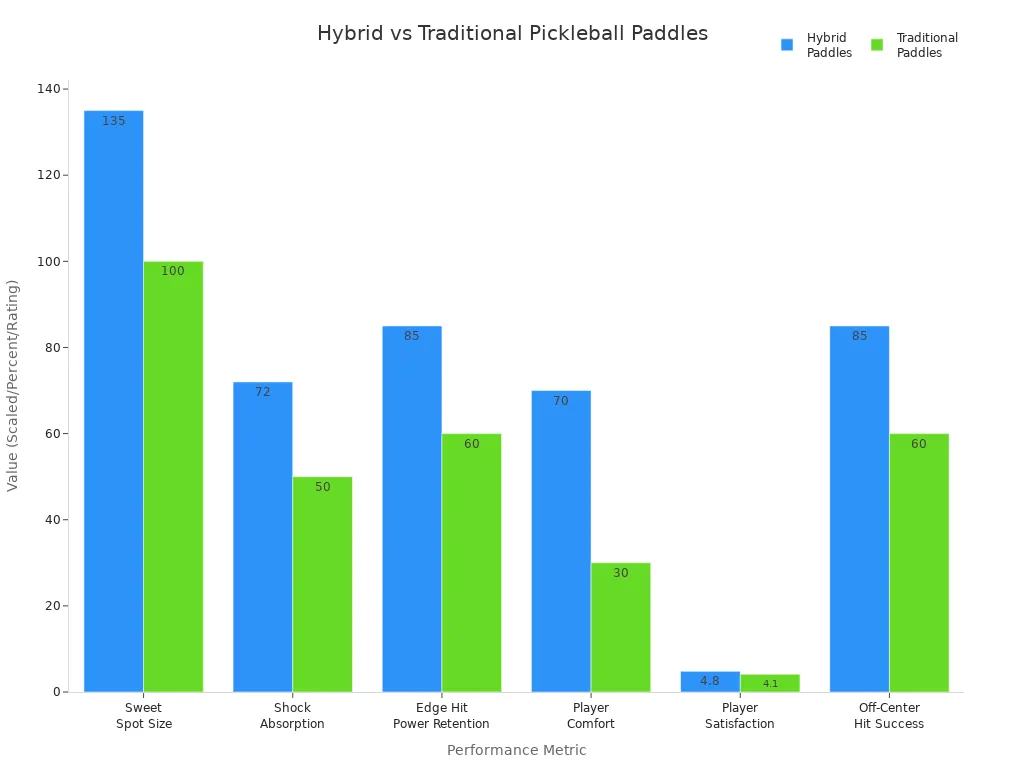 Bar chart comparing hybrid and traditional pickleball paddles on sweet spot size, shock absorption, power retention, comfort, satisfaction, and off-center hit success.