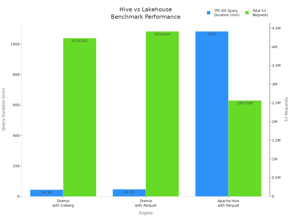 Grouped bar chart comparing TPC-DS query duration and S3 requests for Dremio and Hive engines