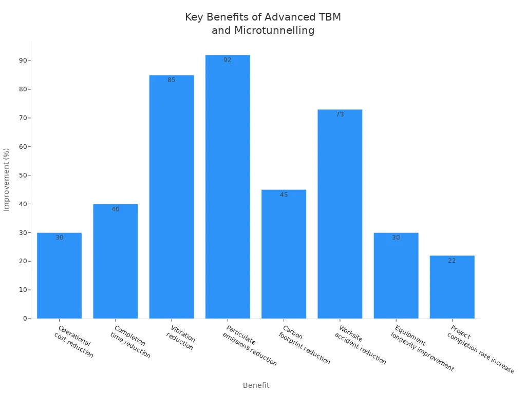 Bar chart showing percentage improvements from advanced TBM and microtunnelling technology