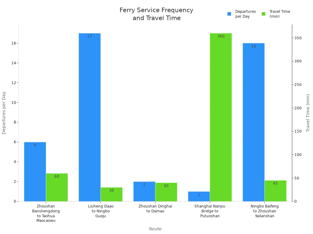 Bar chart comparing ferry departures per day and travel time for routes to Zhoushan from Shanghai and Ningbo