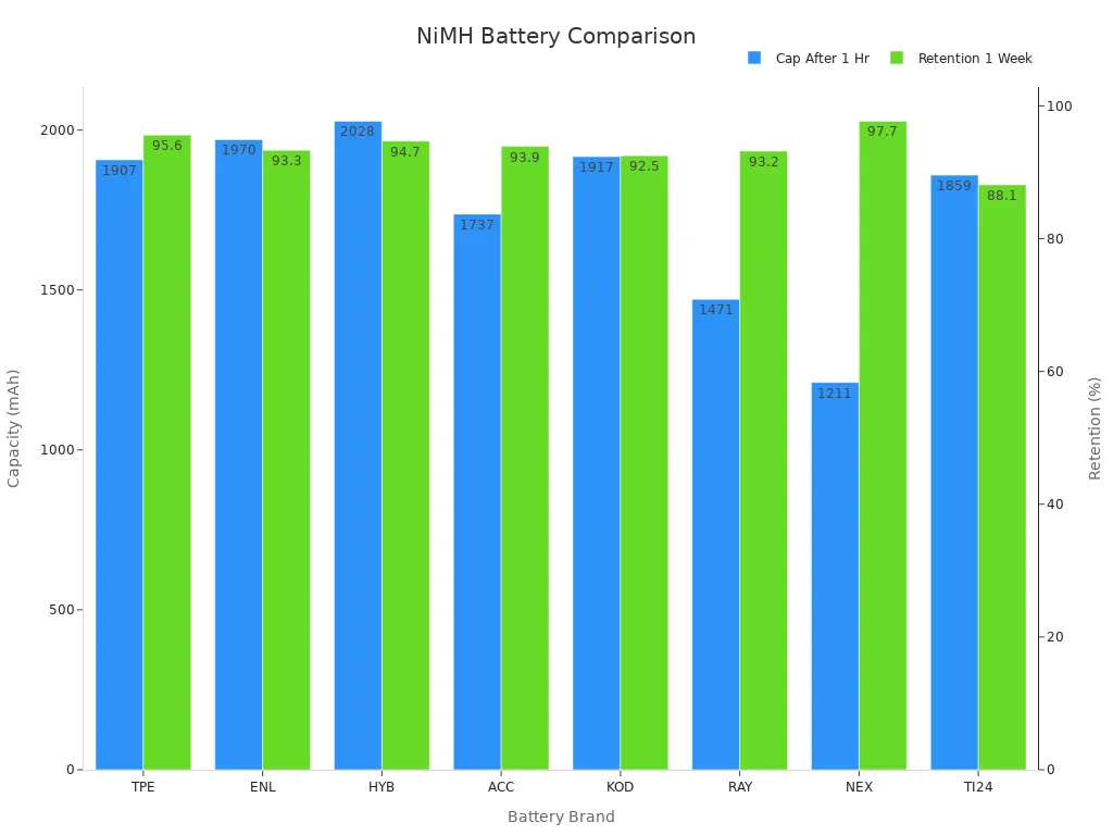 Bar chart comparing battery capacity and self-discharge retention