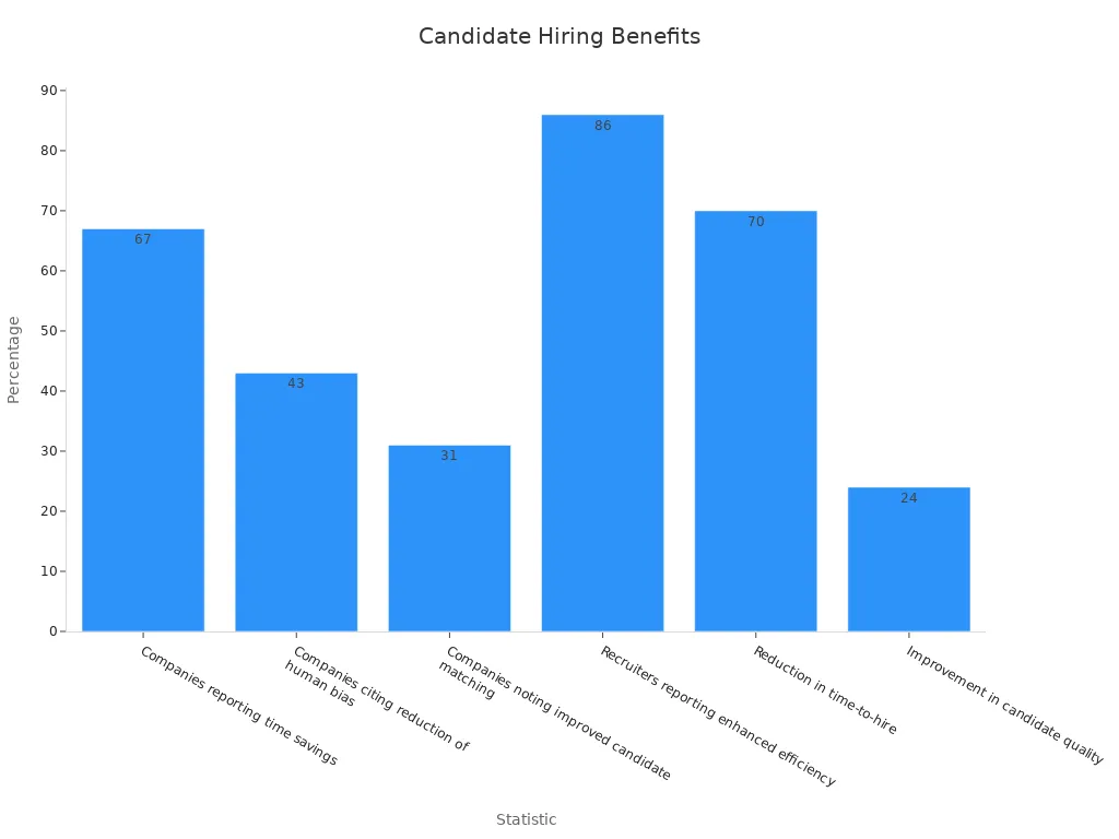 Bar chart showing hiring adoption benefits