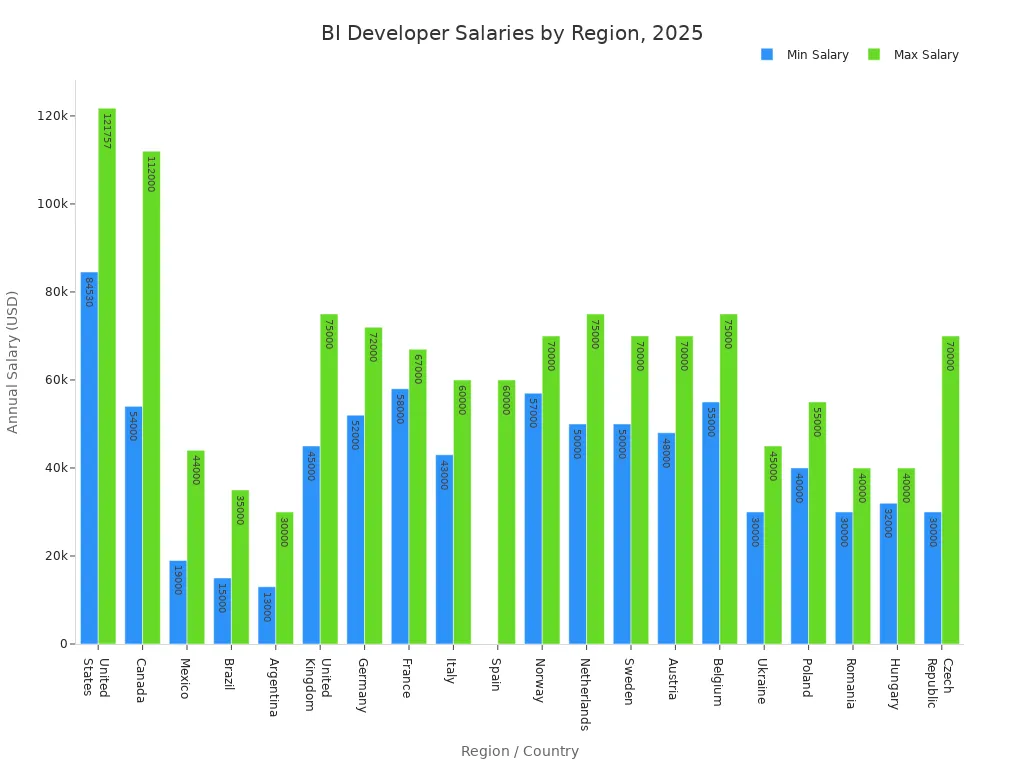 Bar chart comparing business intelligence developer salary ranges across regions in 2025