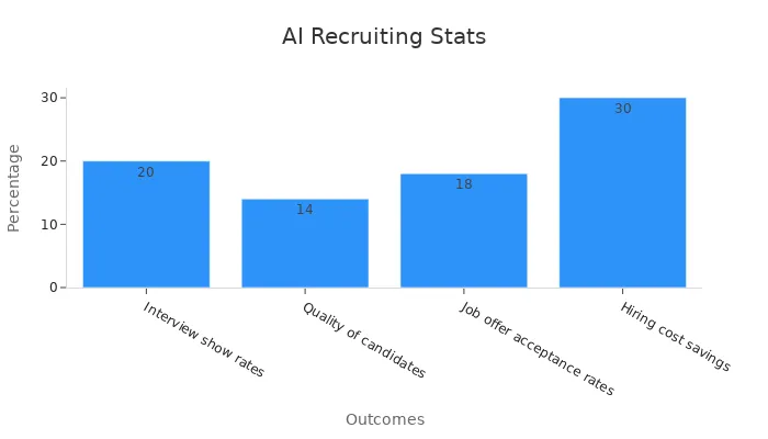 Bar chart comparing outcome statistics for AI recruiting