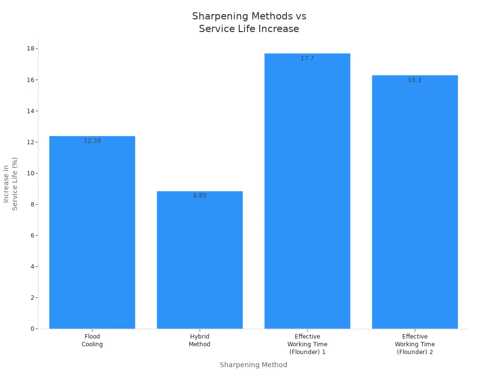 Bar chart comparing service life increase for different industrial shear blade sharpening methods