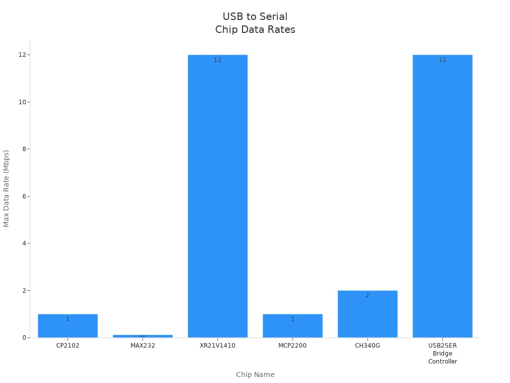 info-720-540 Bar chart comparing data transfer rates of USB to serial converter chips