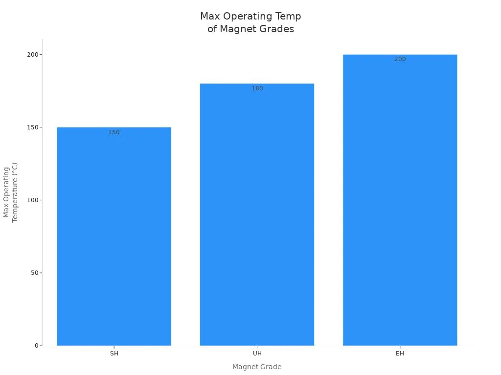Bar chart comparing max operating temperature of SH, UH, and EH neodymium magnet grades