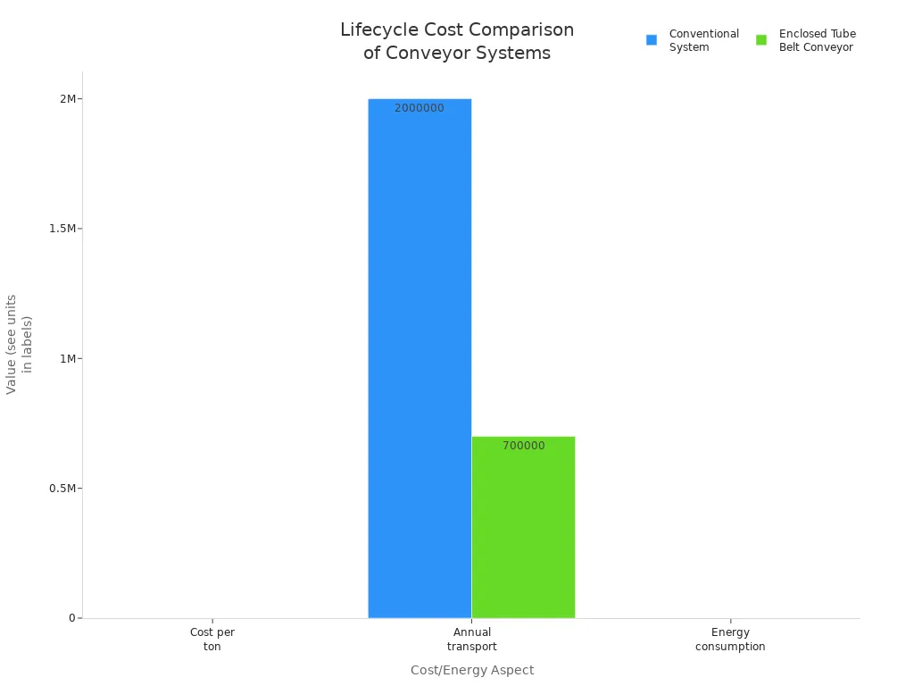 Grouped bar chart comparing cost per ton, annual transport cost, and energy consumption for conventional and enclosed tube belt conveyor systems