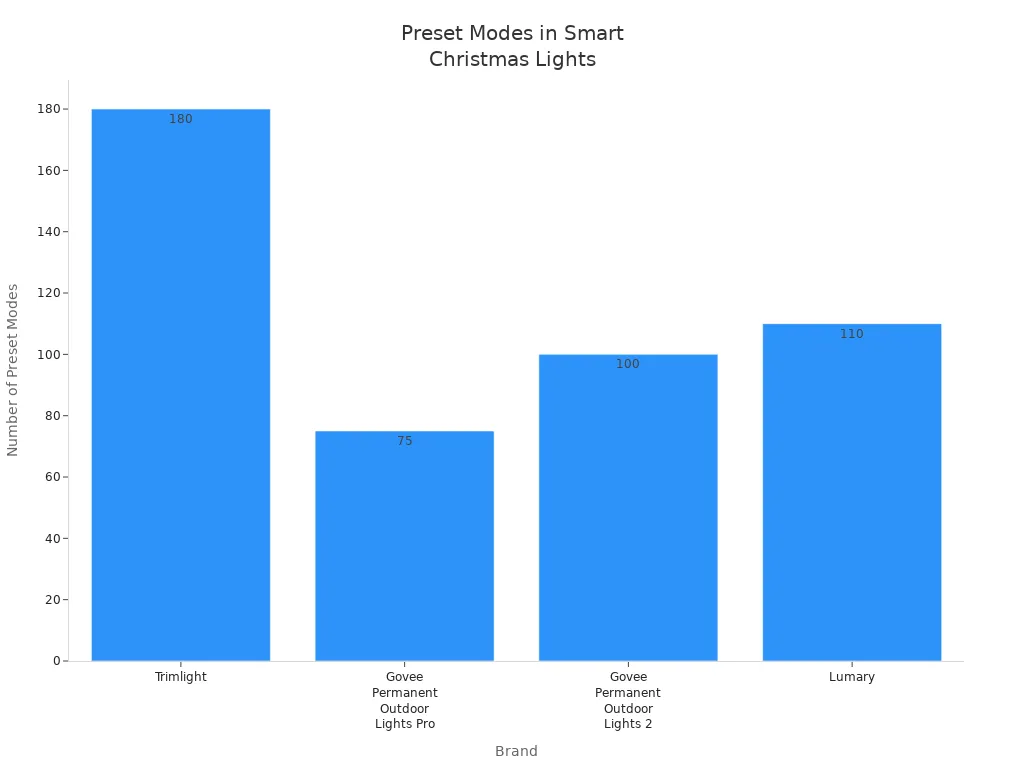 Bar chart comparing preset scene modes across four smart Christmas light brands