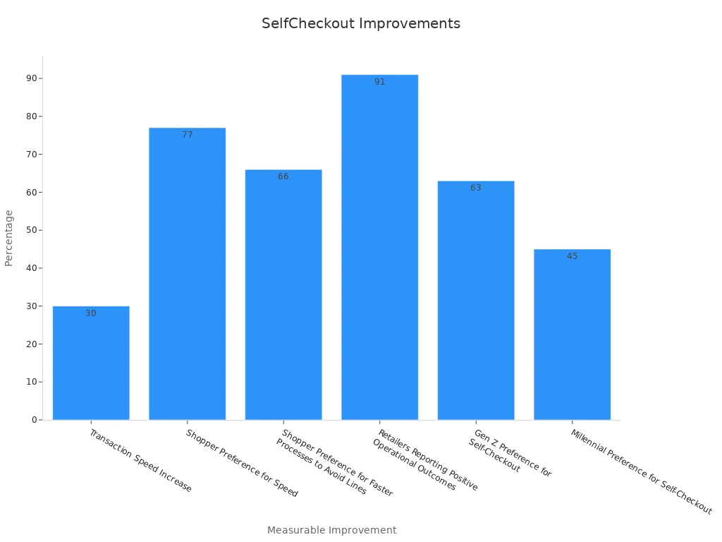 Bar chart showing six measurable improvements linked to self-checkout systems with percentage values