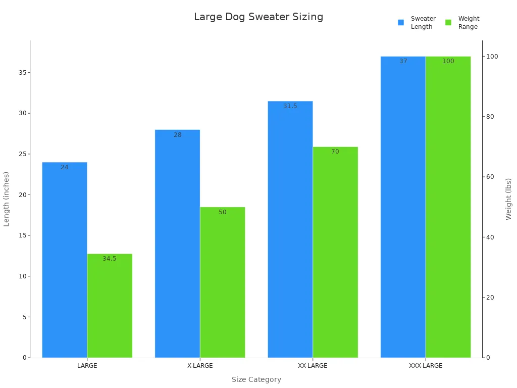 Bar chart comparing sweater length and weight range for large dog sizes